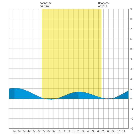 Channel Four tide chart for Saturday, March 9, 2024
