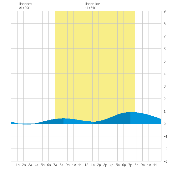 Channel Four tide chart for Sunday, April 14, 2024