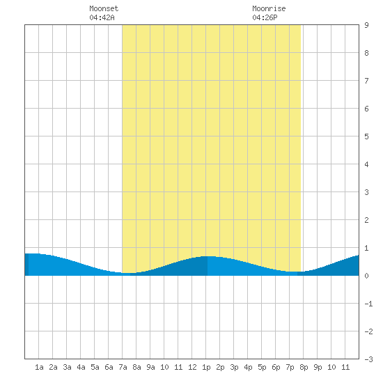 Channel Four tide chart for Friday, April 19, 2024
