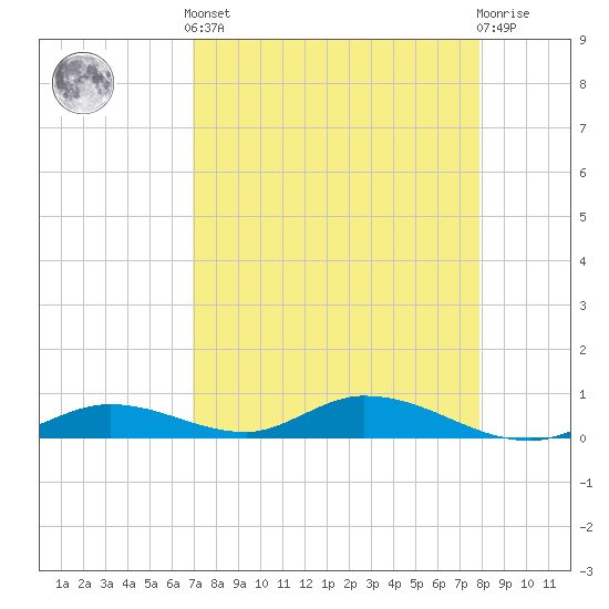 Channel Four tide chart for Tuesday, April 23, 2024