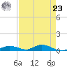 Channel Four tide chart for Tuesday, April 23, 2024