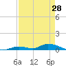 Channel Four tide chart for Sunday, April 28, 2024