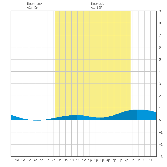 Channel Four tide chart for Tuesday, April 2, 2024