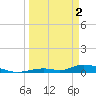 Channel Four tide chart for Tuesday, April 2, 2024
