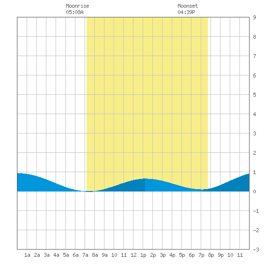 Channel Four tide chart for Friday, April 5, 2024