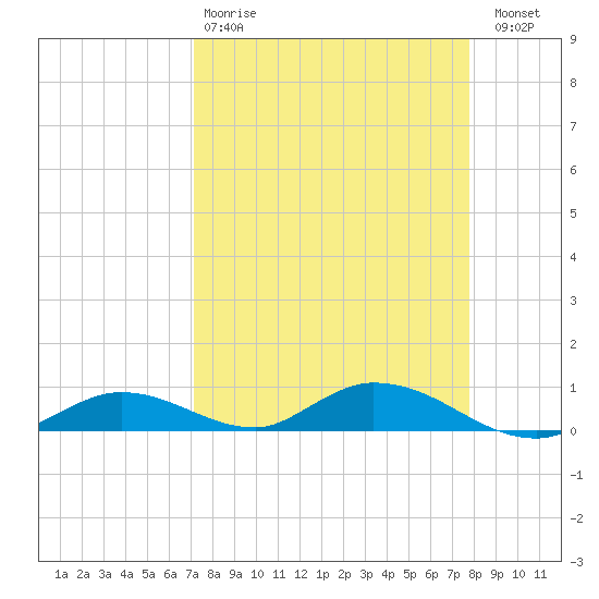 Channel Four tide chart for Tuesday, April 9, 2024