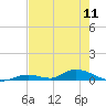 Channel Four tide chart for Saturday, May 11, 2024
