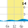Channel Four tide chart for Tuesday, May 14, 2024