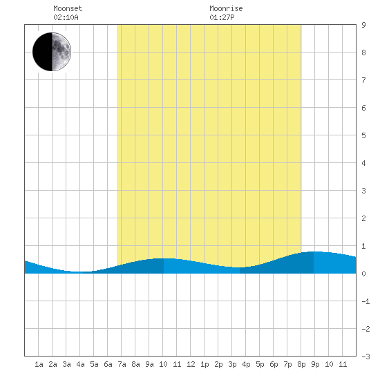 Channel Four tide chart for Wednesday, May 15, 2024