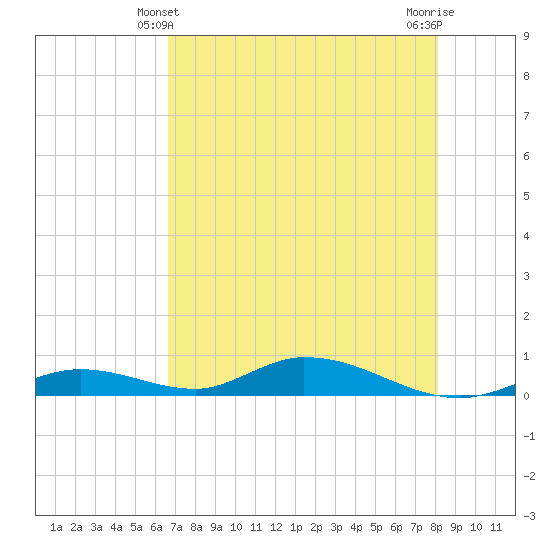 Channel Four tide chart for Tuesday, May 21, 2024