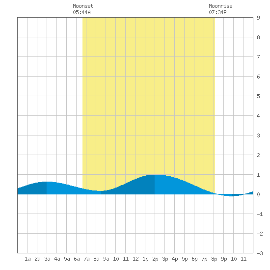 Channel Four tide chart for Wednesday, May 22, 2024