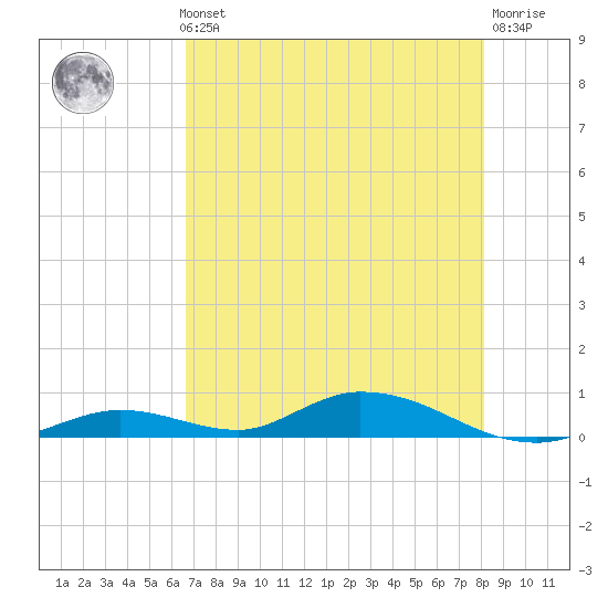 Channel Four tide chart for Thursday, May 23, 2024