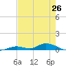 Channel Four tide chart for Sunday, May 26, 2024