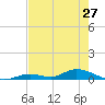 Channel Four tide chart for Monday, May 27, 2024
