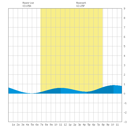 Channel Four tide chart for Thursday, May 2, 2024