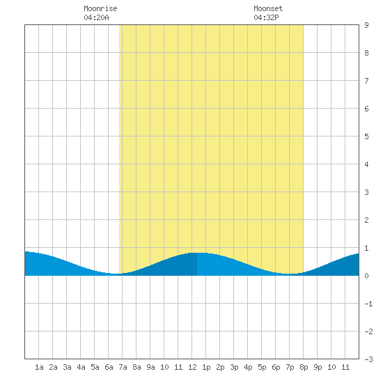Channel Four tide chart for Saturday, May 4, 2024