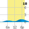 Channel Four tide chart for Monday, June 10, 2024