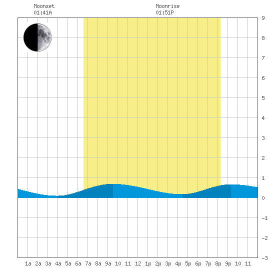 Channel Four tide chart for Friday, June 14, 2024