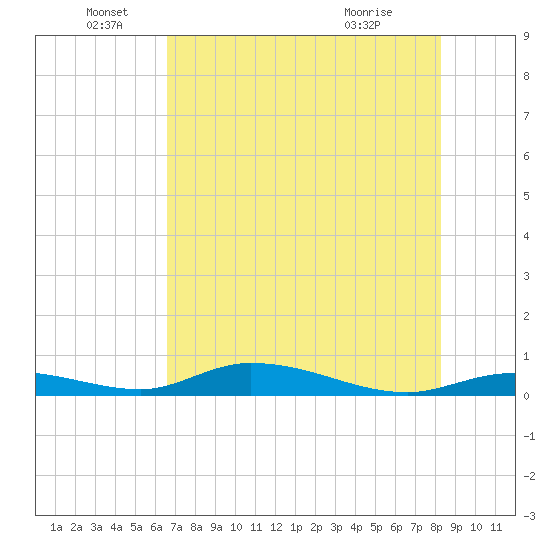 Channel Four tide chart for Sunday, June 16, 2024