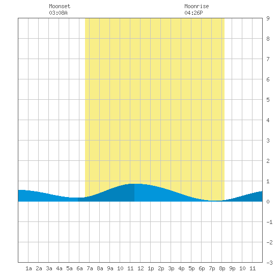 Channel Four tide chart for Monday, June 17, 2024
