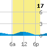 Channel Four tide chart for Monday, June 17, 2024