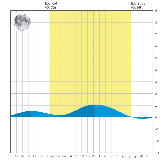 Channel Four tide chart for Friday, June 21, 2024