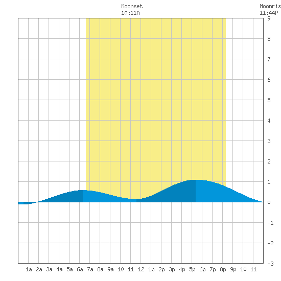 Channel Four tide chart for Tuesday, June 25, 2024