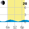 Channel Four tide chart for Friday, June 28, 2024