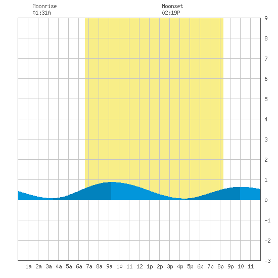 Channel Four tide chart for Saturday, June 29, 2024