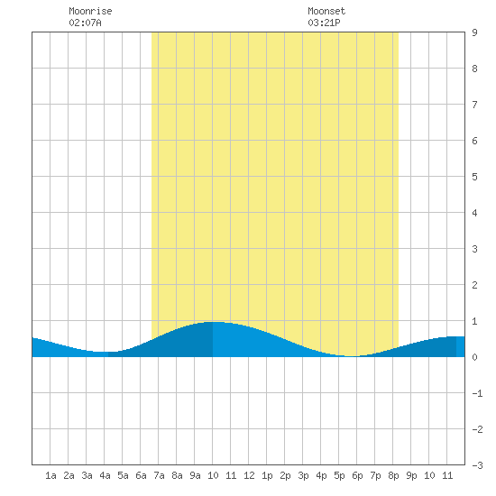 Channel Four tide chart for Sunday, June 30, 2024