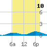 Channel Four tide chart for Wednesday, July 10, 2024