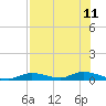 Channel Four tide chart for Thursday, July 11, 2024