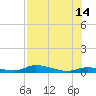 Channel Four tide chart for Sunday, July 14, 2024