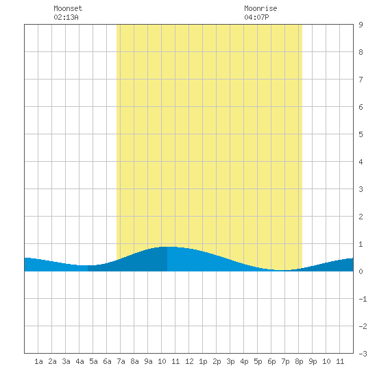 Channel Four tide chart for Tuesday, July 16, 2024