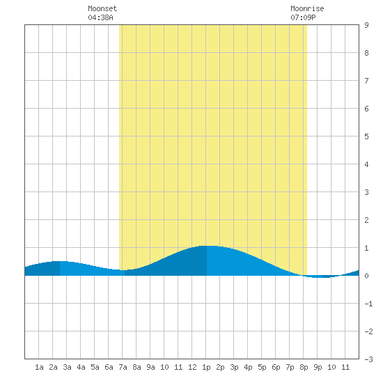 Channel Four tide chart for Friday, July 19, 2024