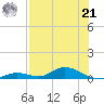 Channel Four tide chart for Sunday, July 21, 2024