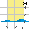Channel Four tide chart for Wednesday, July 24, 2024