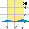 Channel Four tide chart for Thursday, July 25, 2024