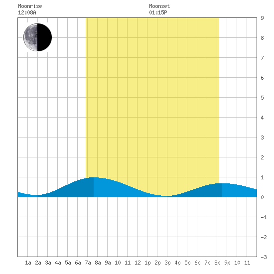Channel Four tide chart for Saturday, July 27, 2024