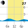 Channel Four tide chart for Saturday, July 27, 2024