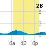 Channel Four tide chart for Sunday, July 28, 2024