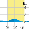 Channel Four tide chart for Wednesday, July 31, 2024