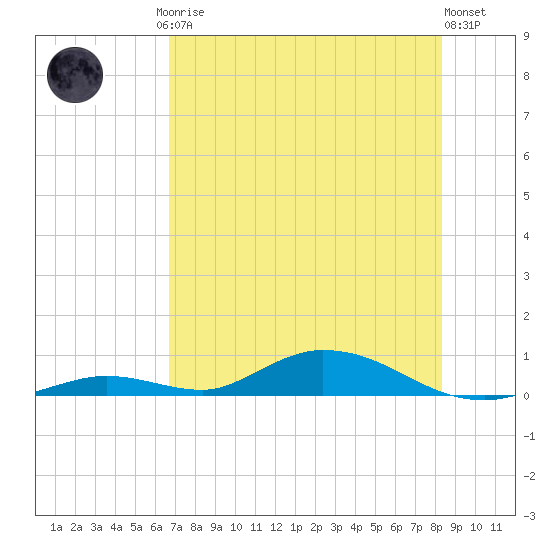 Channel Four tide chart for Friday, July 5, 2024