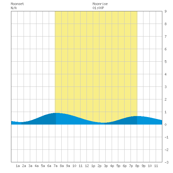 Channel Four tide chart for Sunday, August 11, 2024