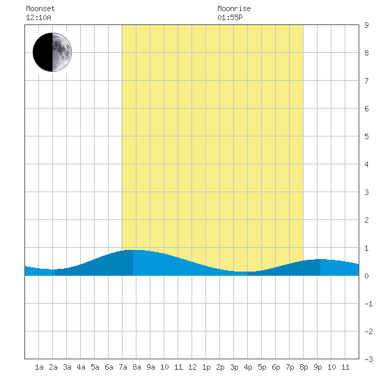 Channel Four tide chart for Monday, August 12, 2024