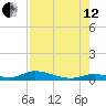 Channel Four tide chart for Monday, August 12, 2024