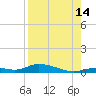 Channel Four tide chart for Wednesday, August 14, 2024
