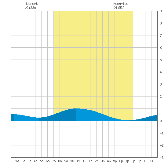 Channel Four tide chart for Thursday, August 15, 2024