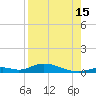 Channel Four tide chart for Thursday, August 15, 2024