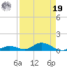 Channel Four tide chart for Monday, August 19, 2024